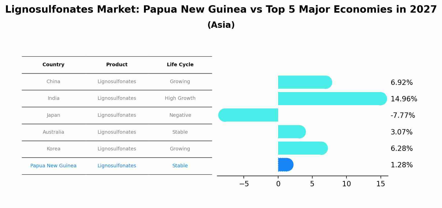 Lignosulfonates Market: Papua New Guinea vs Top 5 Major Economies in 2027 (Asia)